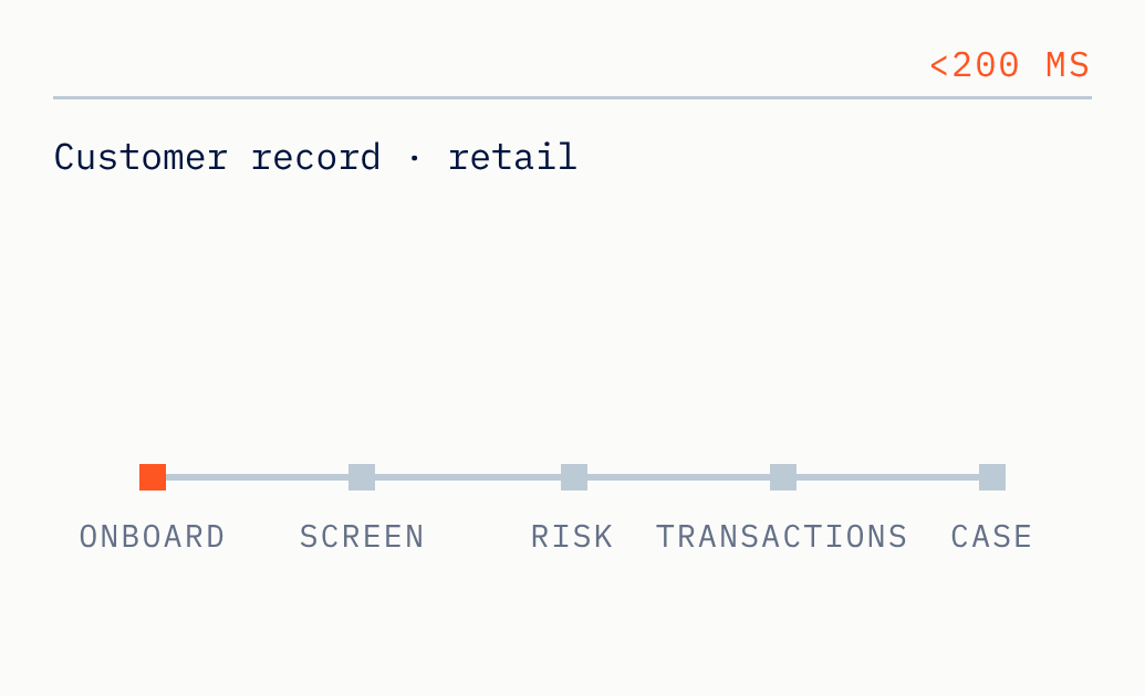 Screen before they're a customer. Keep watching after.