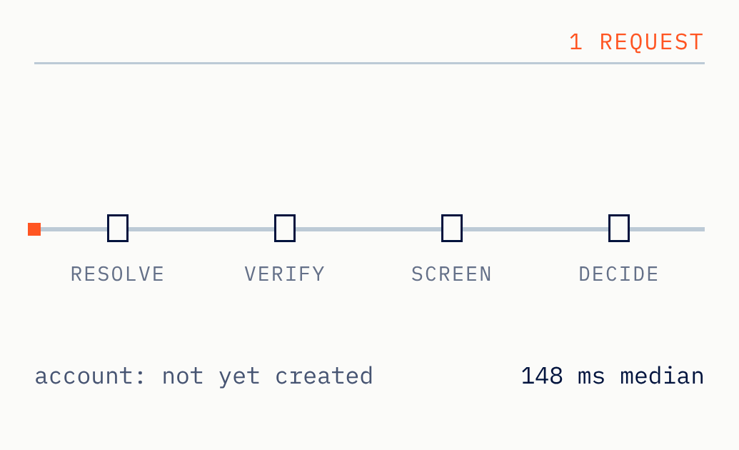 Risk seen before onboarding even starts
