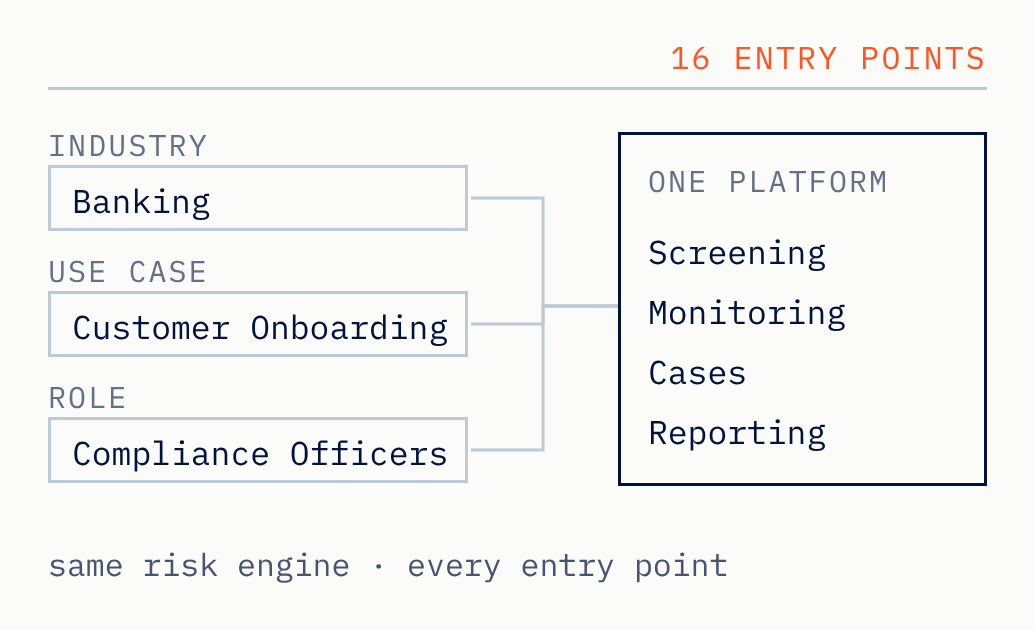 Compliance for your industry all on a single platform.